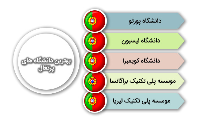 بهترین دانشگاه های پرتغال
