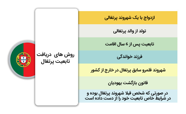 روش های دریافت تابعیت پرتغال