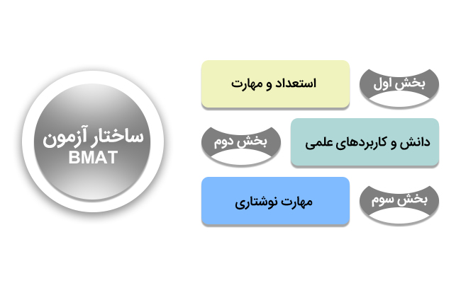 ساختار آزمون BMAT و محتوای آزمون