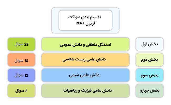 ساختار آزمون آیمت ایتالیا