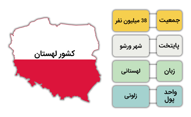 لیست مشاغل مورد نیاز در لهستان و شرایط عمومی