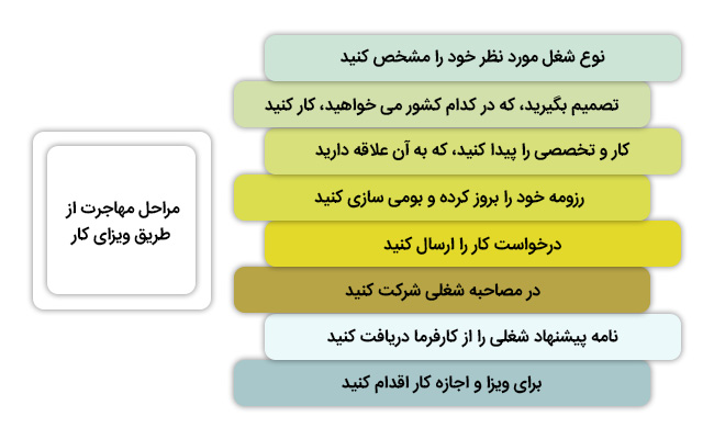 مراحل مهاجرت از طریق ویزای کار