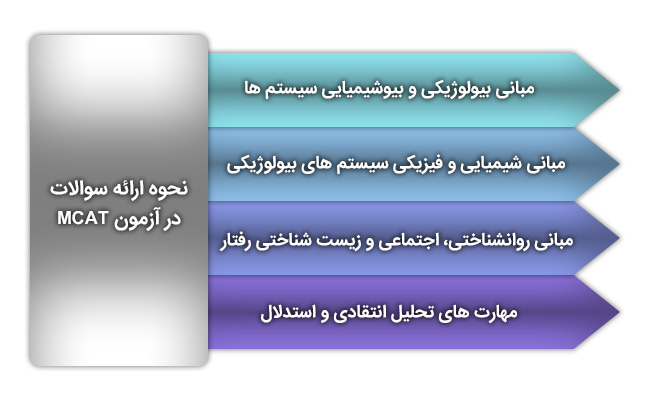 نحوه ارائه سوالات در آزمون MCAT