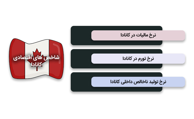نرخ مالیات و تورم و تولید ناخالص داخلی در کانادا