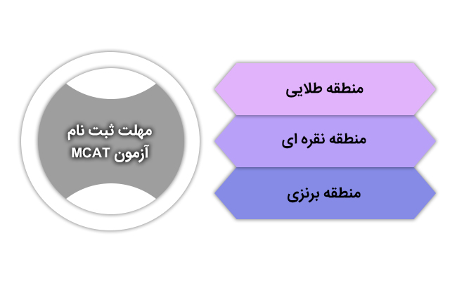 مهلت ثبت نام آزمون mcat