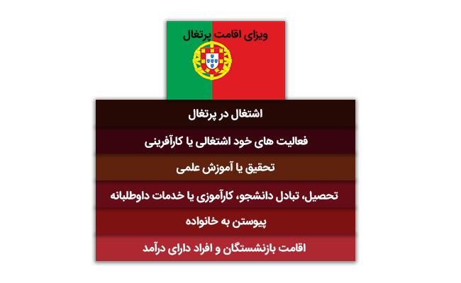 ویزای اقامت پرتغال