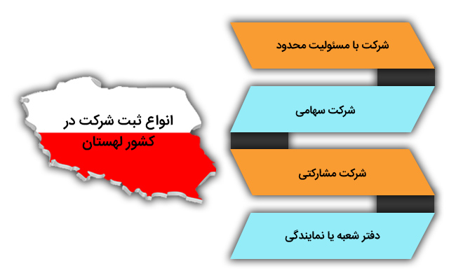انواع روش های ثبت شرکت در لهستان
