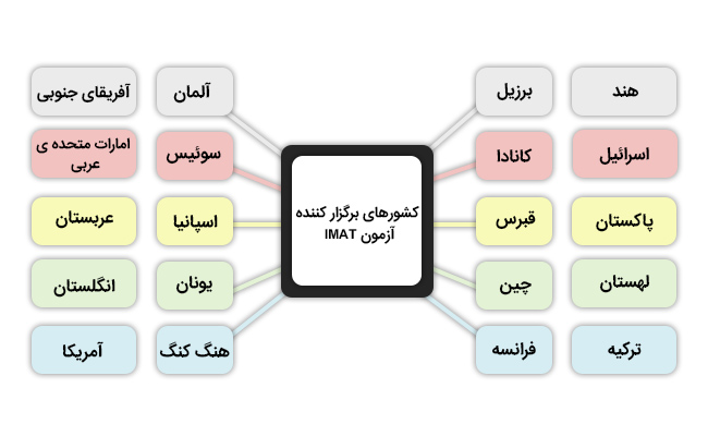 کشورهای برگزار کننده آزمون IMAT ایتالیا