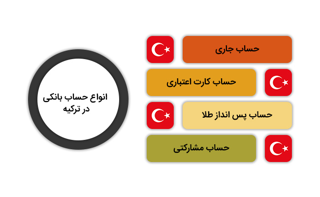 انواع حساب بانکی در ترکیه