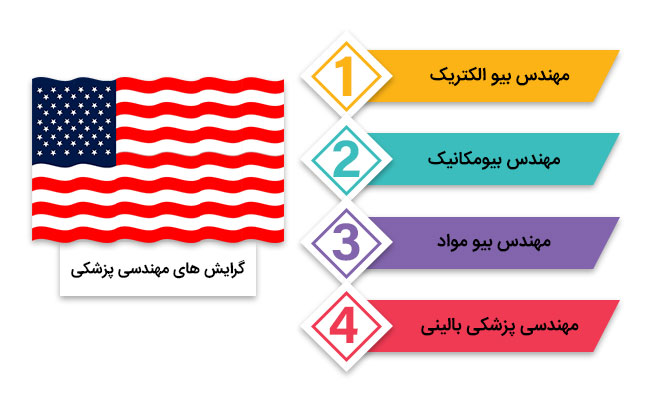بازار کار مهندسی پزشکی در آمریکا 