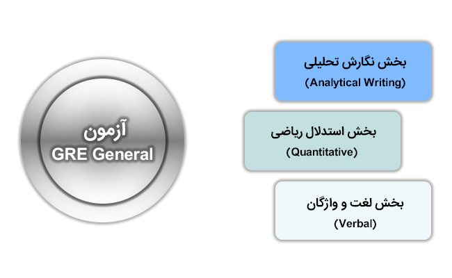 آزمون GRE General