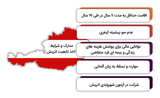 وضعیت اقامت و اخذ تابعیت در اتریش 