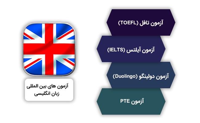 انواع آزمون های بین المللی زبان انگلیسی