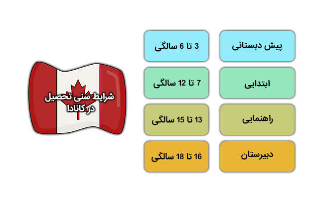 شرایط سنی تحصیل در کانادا
