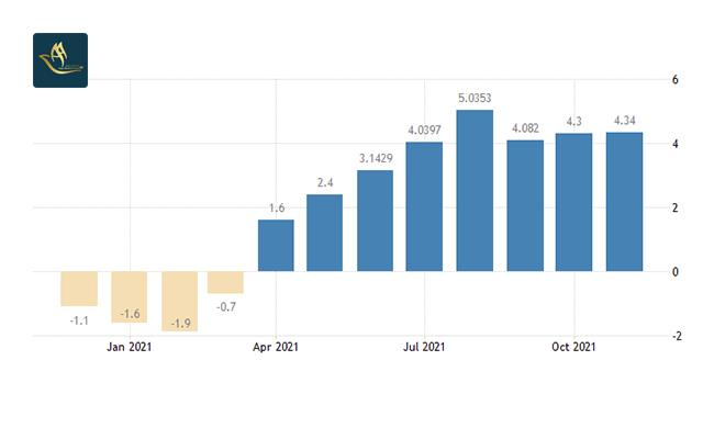 نرخ تورم (Inflation Rate)
