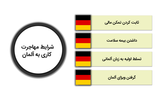 شرایط مهاجرت کاری به آلمان