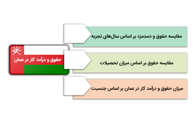 میزان حقوق و درآمد کار در عمان