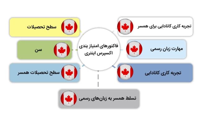 فاکتورهای امتیازبندی اکسپرس اینتری کانادا