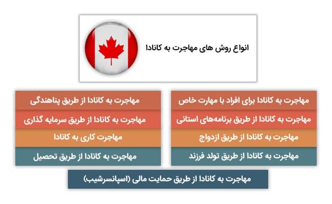 انواع روش های مهاجرت به کانادا