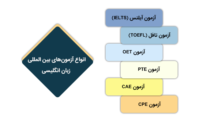 انواع-آزمون‌های-بین-المللی-زبان-انگلیسی