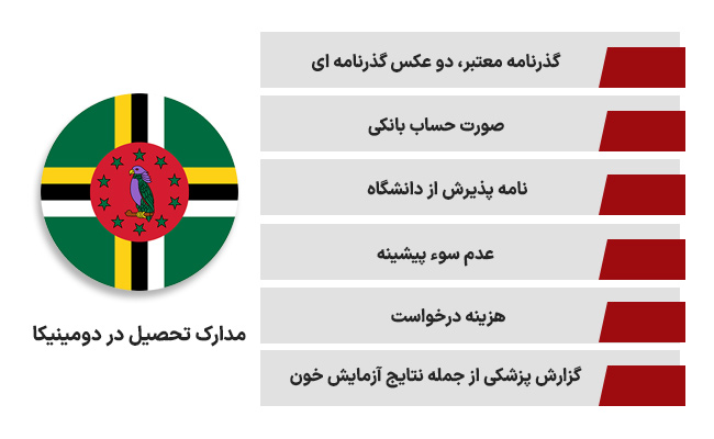 تحصیل در دومینیکا