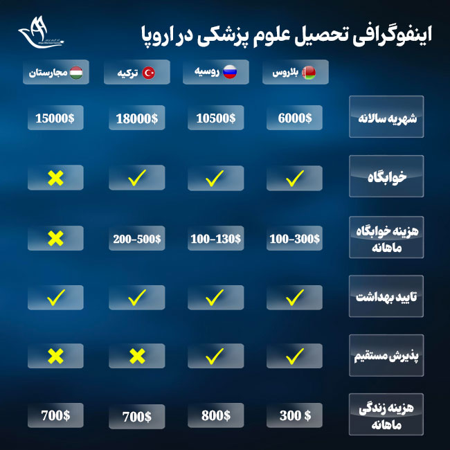 اینفوگرافی تحصیل علوم پزشکی در اروپا